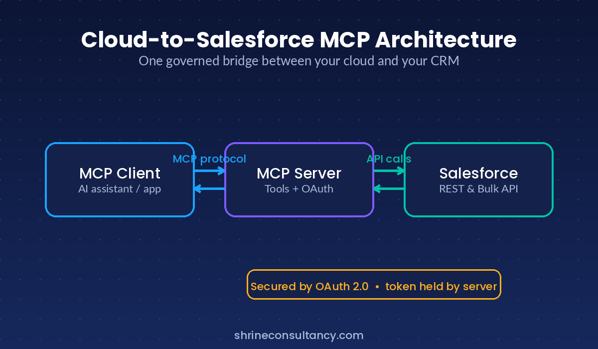 Architecture diagram of cloud to Salesforce integration through an MCP server