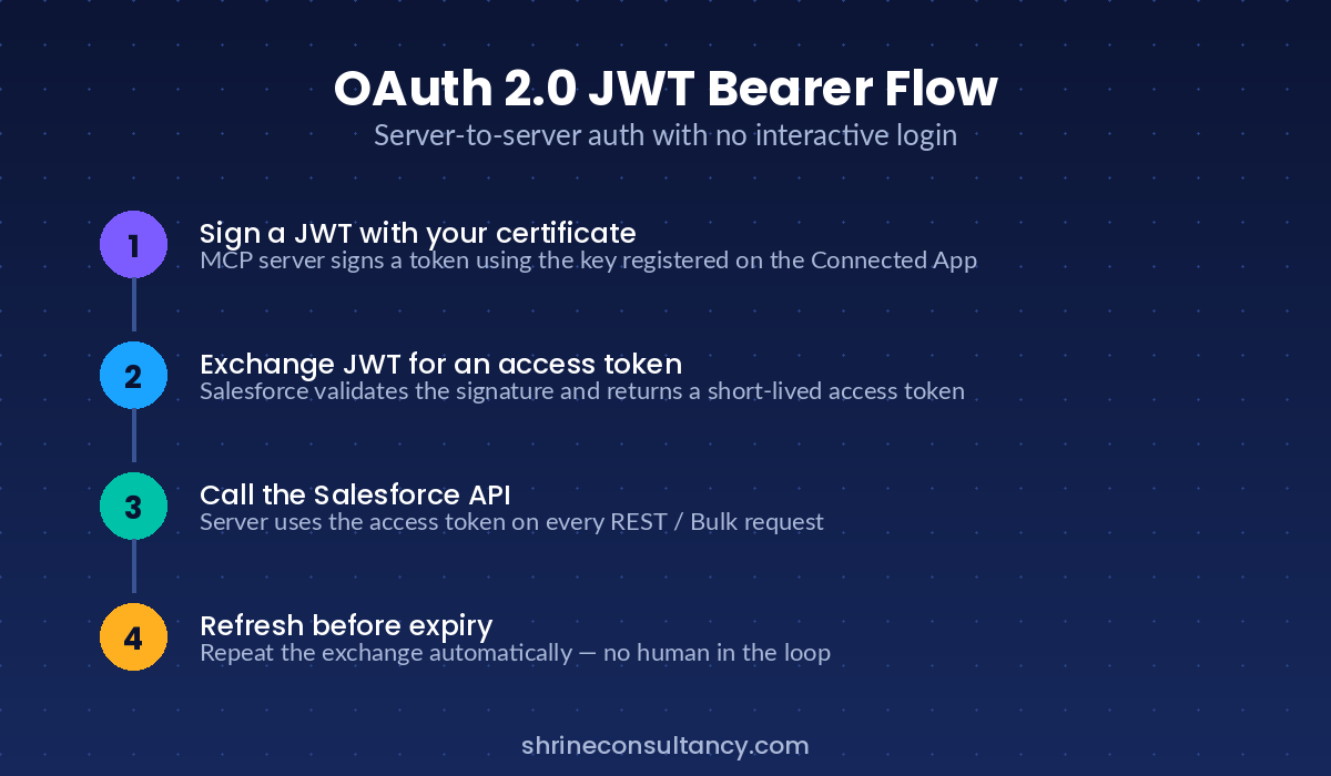OAuth 2.0 JWT bearer flow used by the MCP server to authenticate with Salesforce