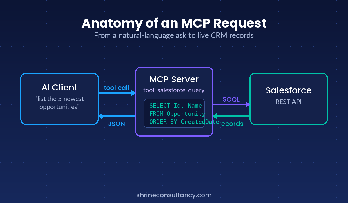 Anatomy of an MCP request from natural language to live Salesforce records