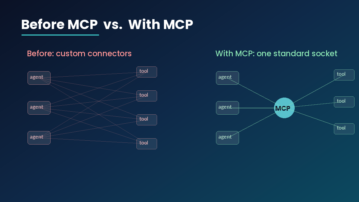 Before MCP: tangled custom connectors between agents and tools. With MCP: one standard hub.