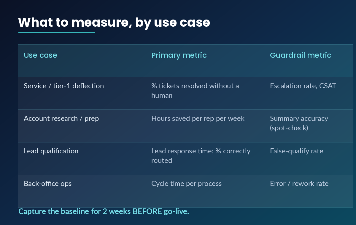Table: what to measure by Agentforce use case, with primary and guardrail metrics